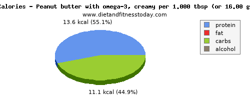 starch, calories and nutritional content in peanut butter